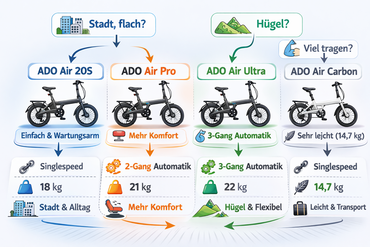 ADO Air 20S Pro Ultra Carbon Entscheidungsdiagramm Vergleich Infografik zur Entscheidungsfindung zwischen ADO Air 20S, Pro, Ultra und Carbon mit Vergleich der wichtigsten Unterschiede